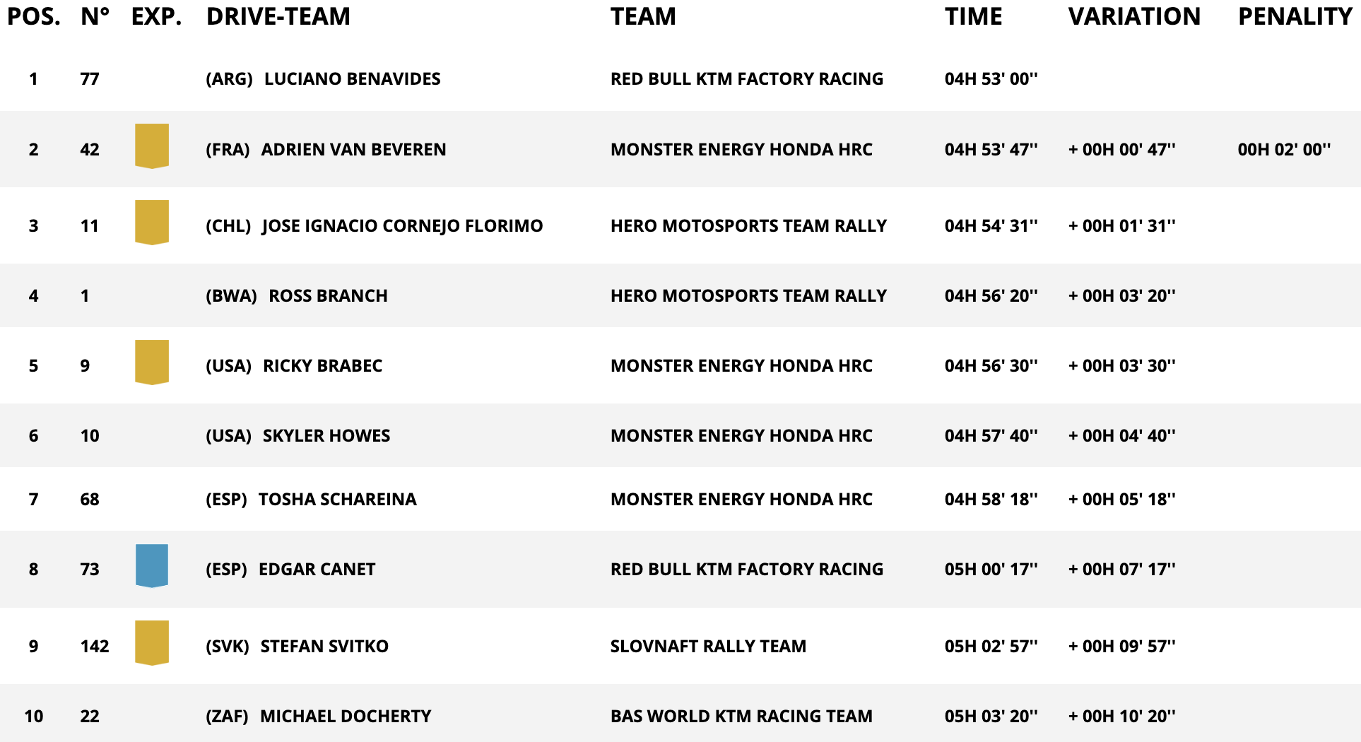 classifica moto stage 5 dakar