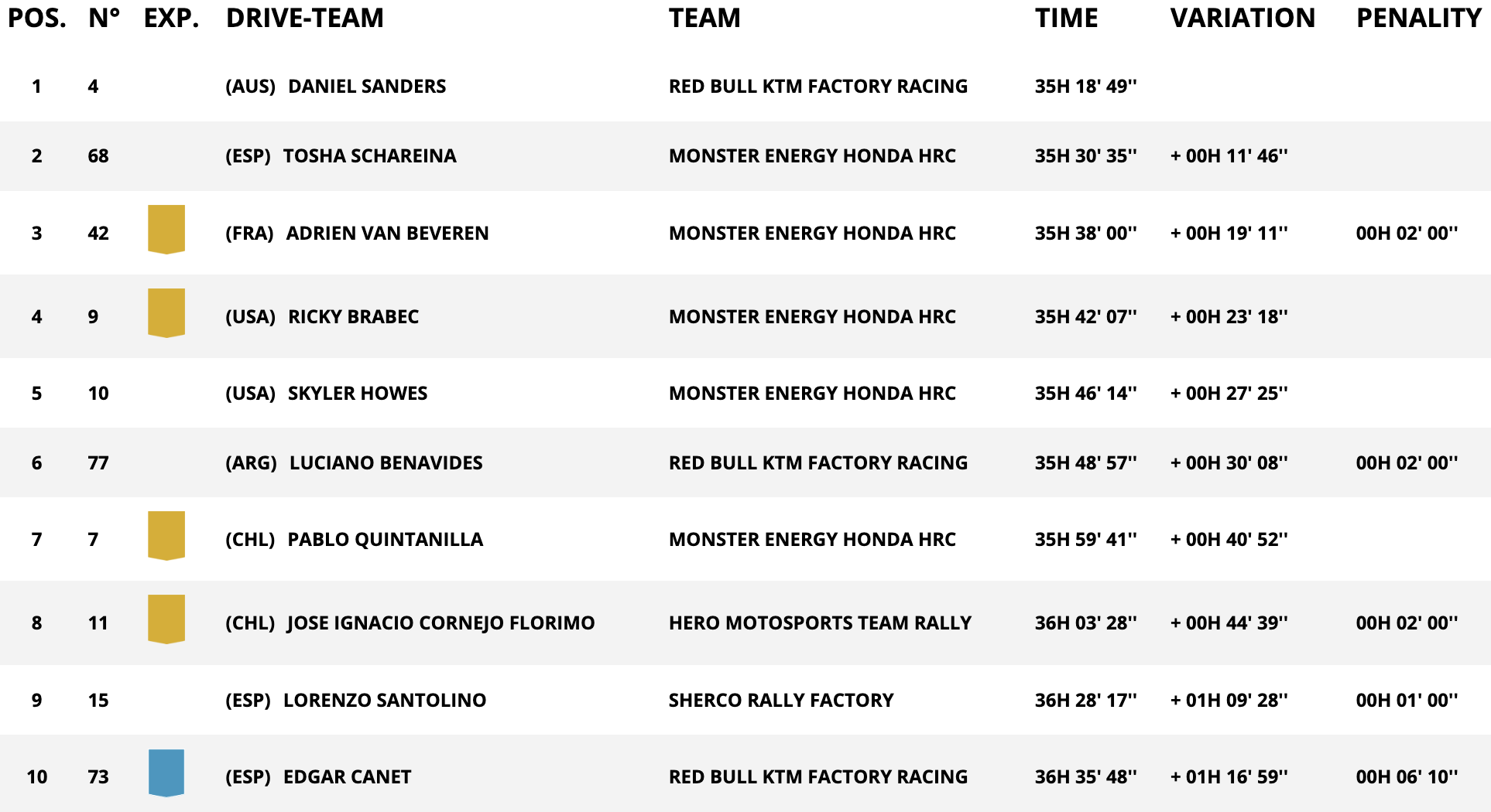classifica assoluta moto stage 6 dakar