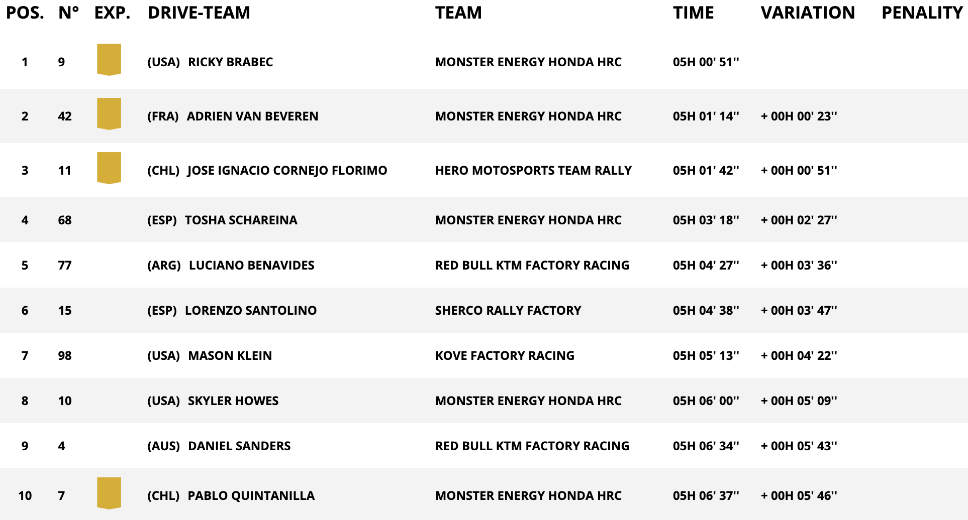 classifica moto stage 6 dakar