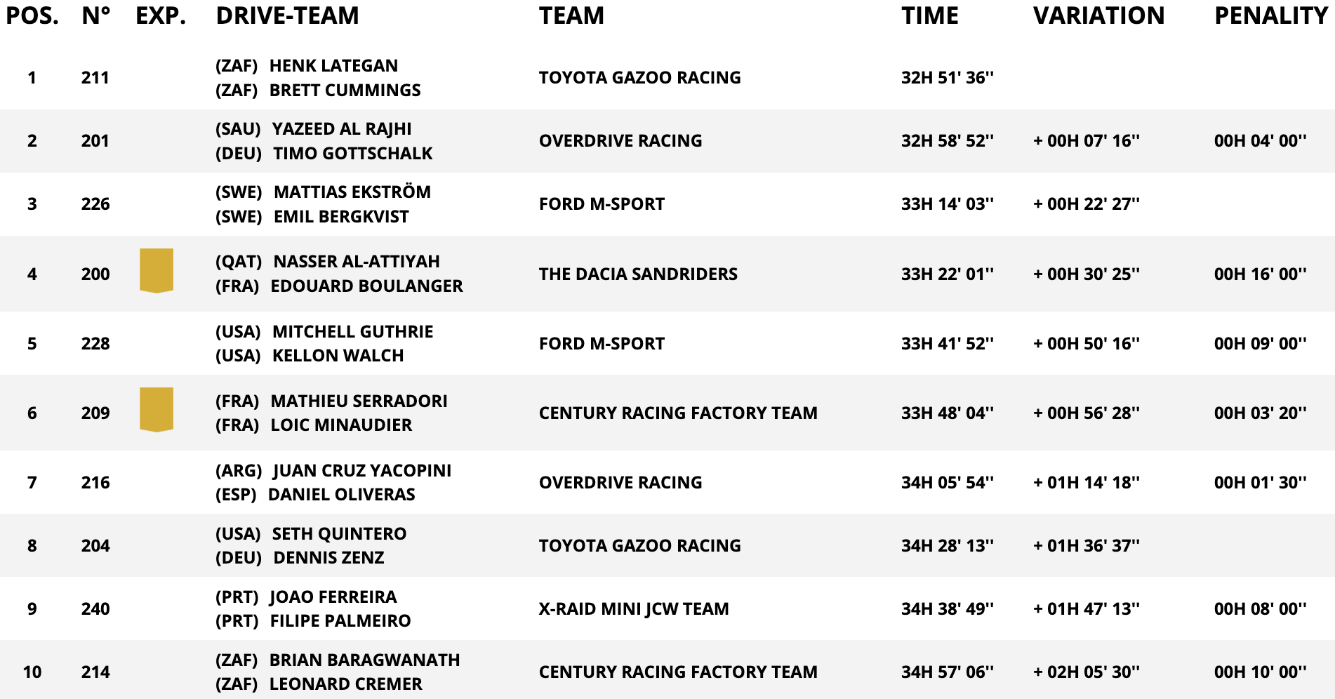 classifica assoluta auto stage 6 dakar