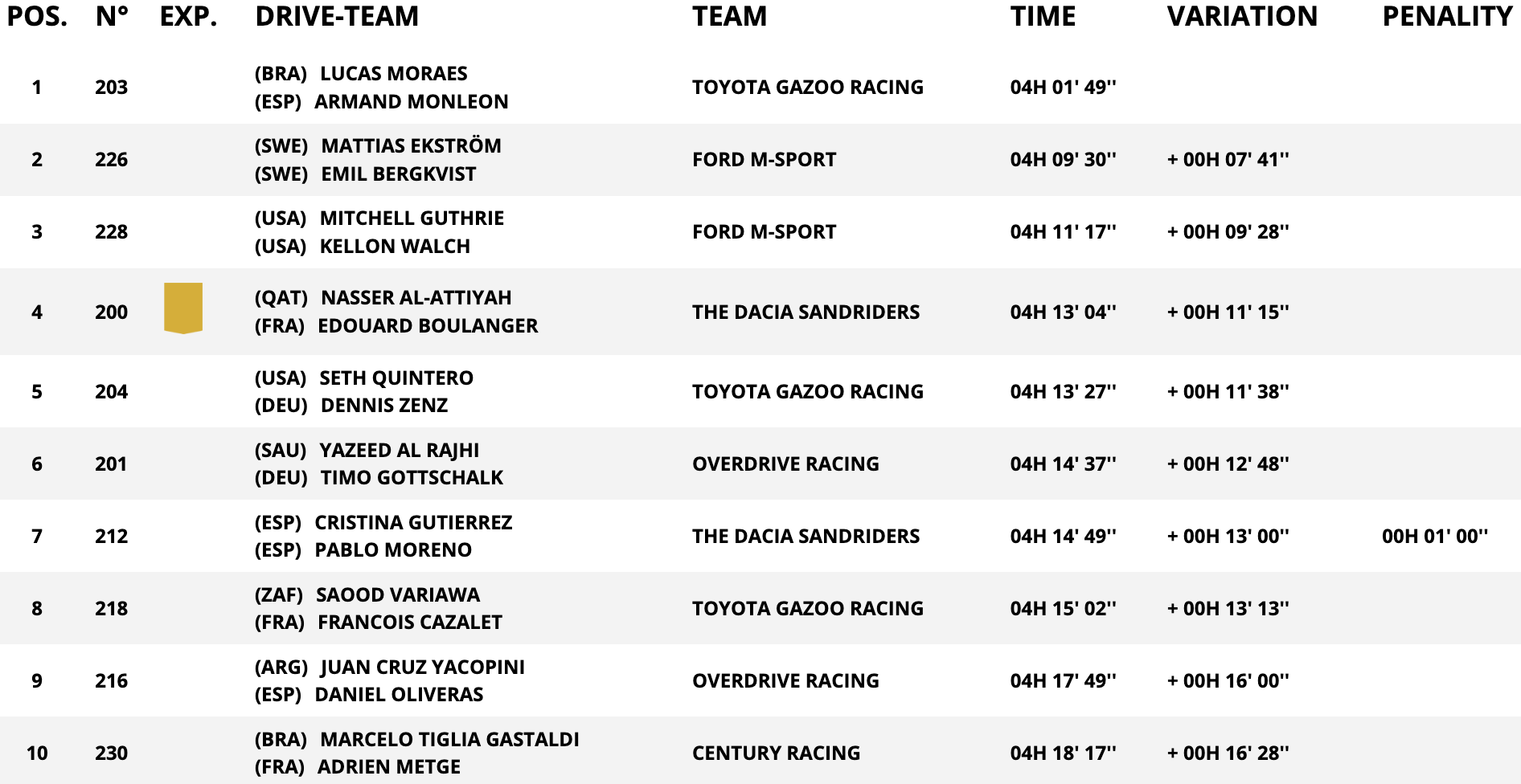 classifica auto stage 7 dakar