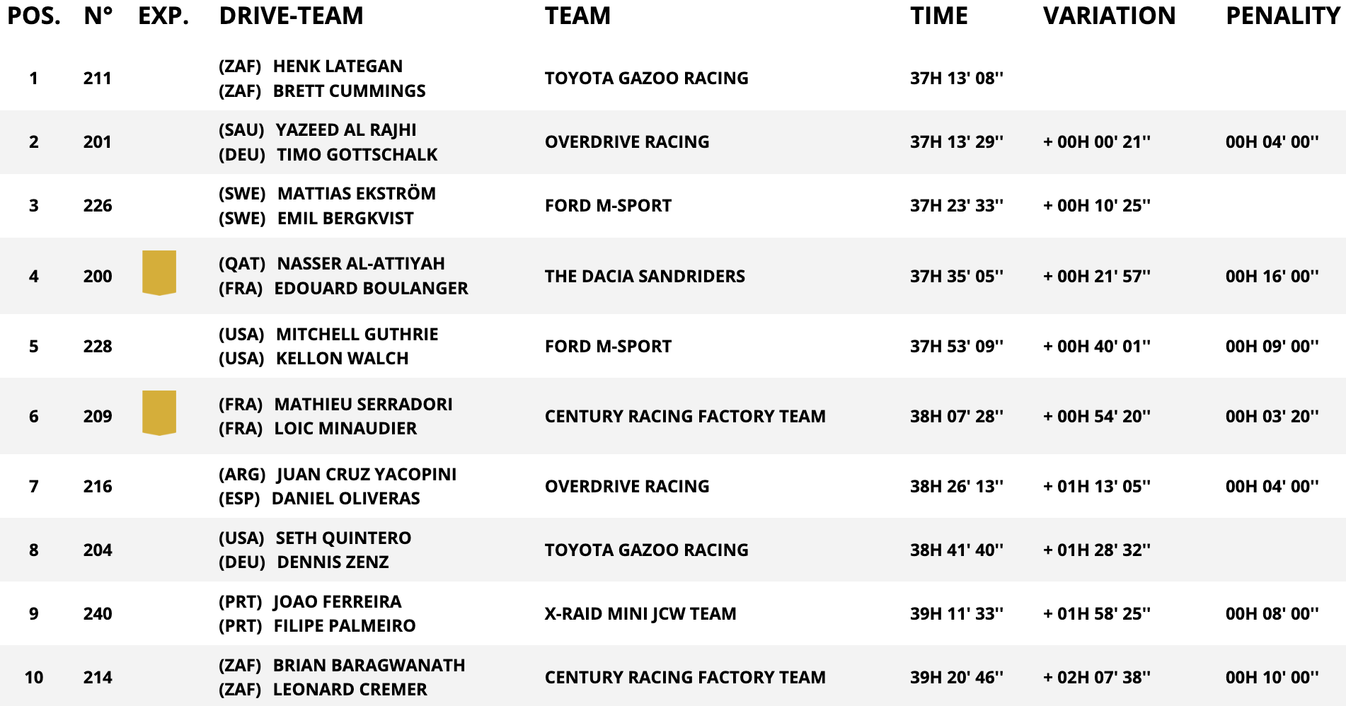 classifica assoluta auto stage 7 dakar