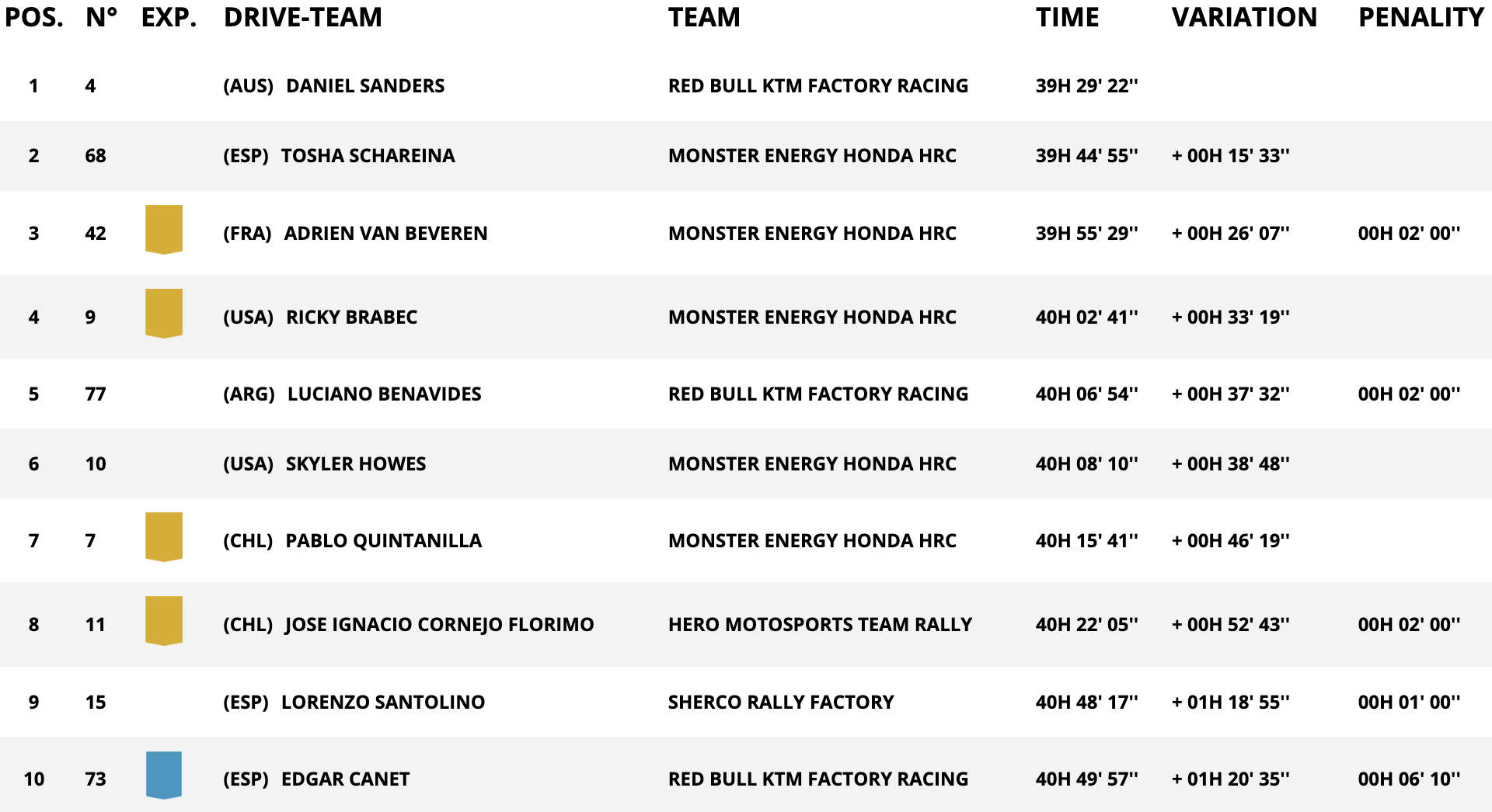 classifica assoluta moto stage 7 dakar