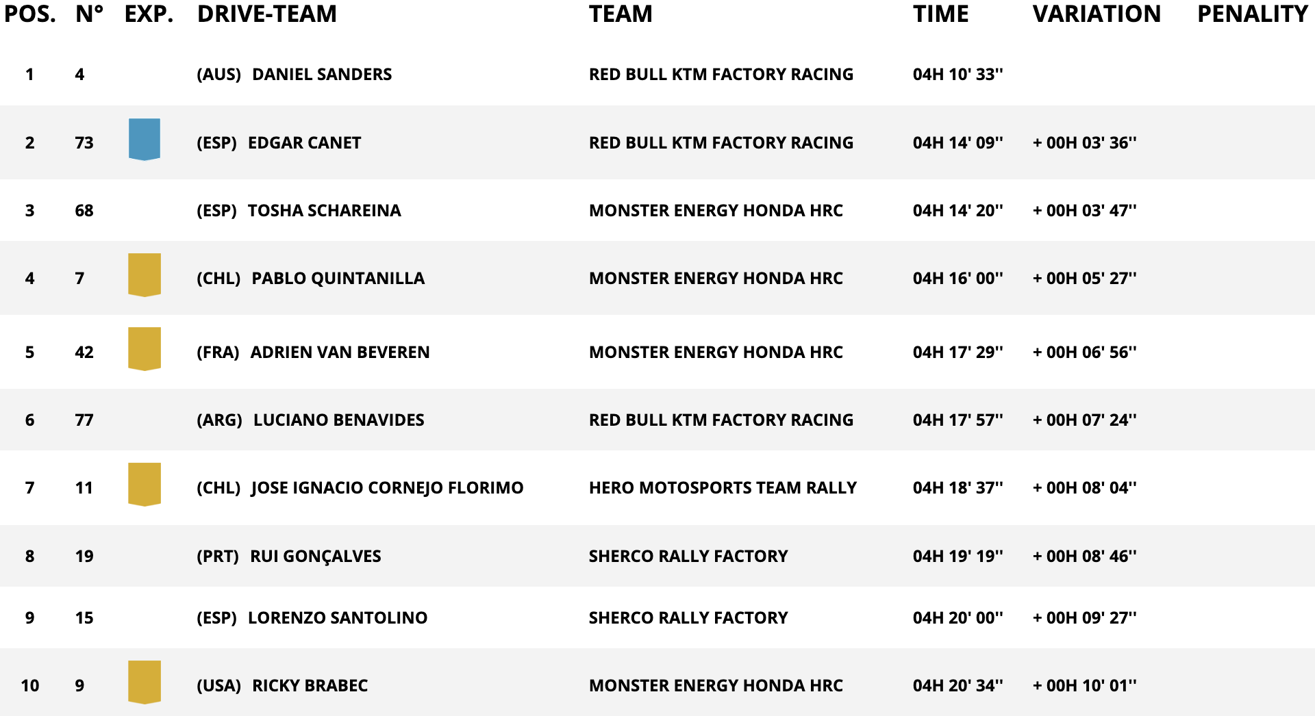 classifica moto stage 7 dakar