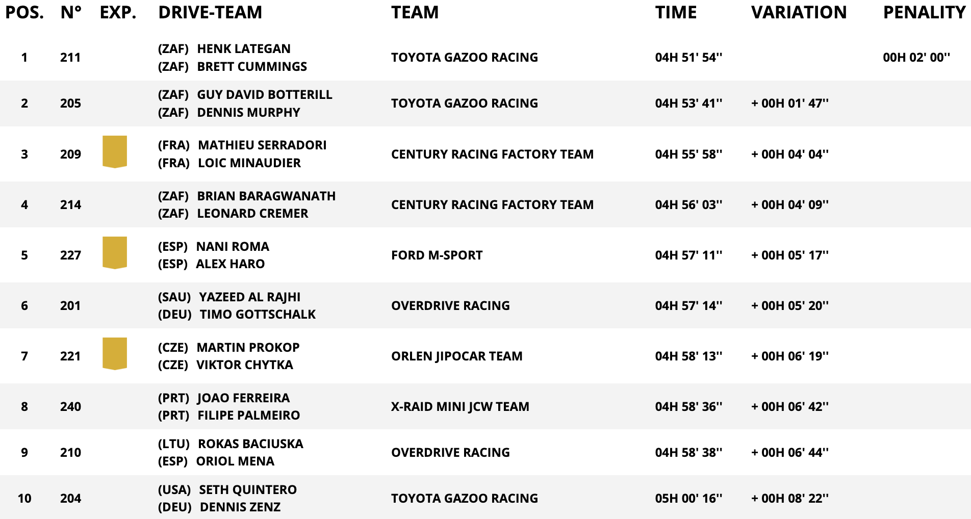 classifica auto stage 8 dakar