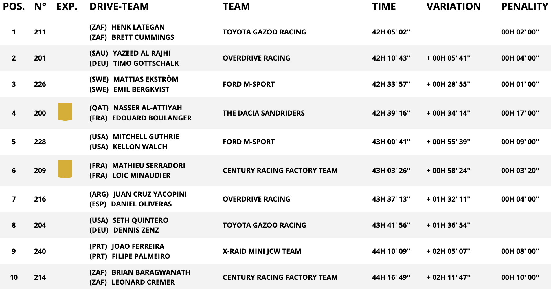 classifica assoluta auto stage 8 dakar
