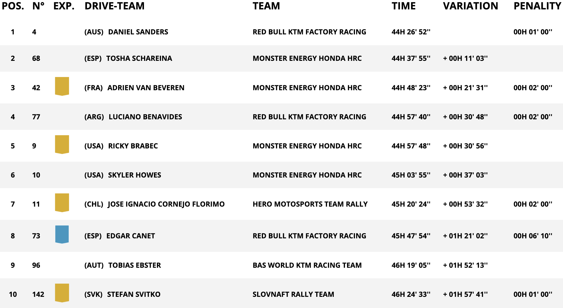 classifica assoluta moto stage 8 dakar