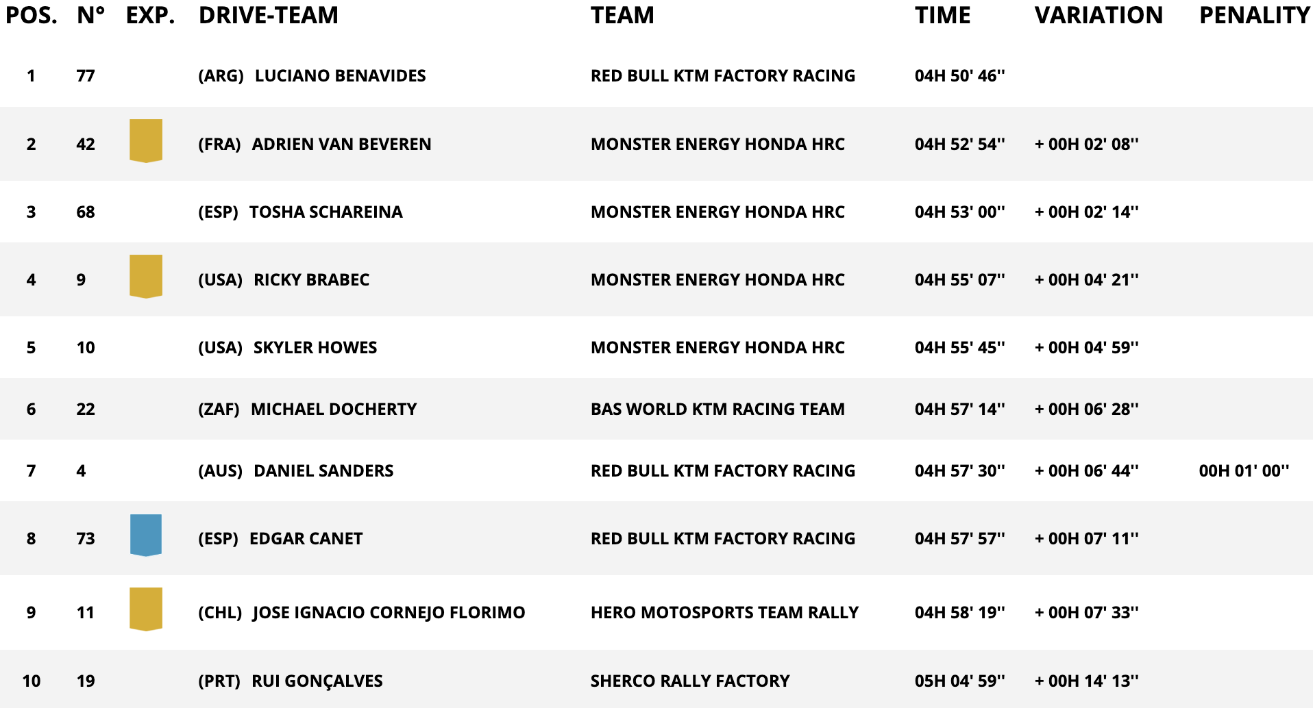 classifica moto stage 8 dakar