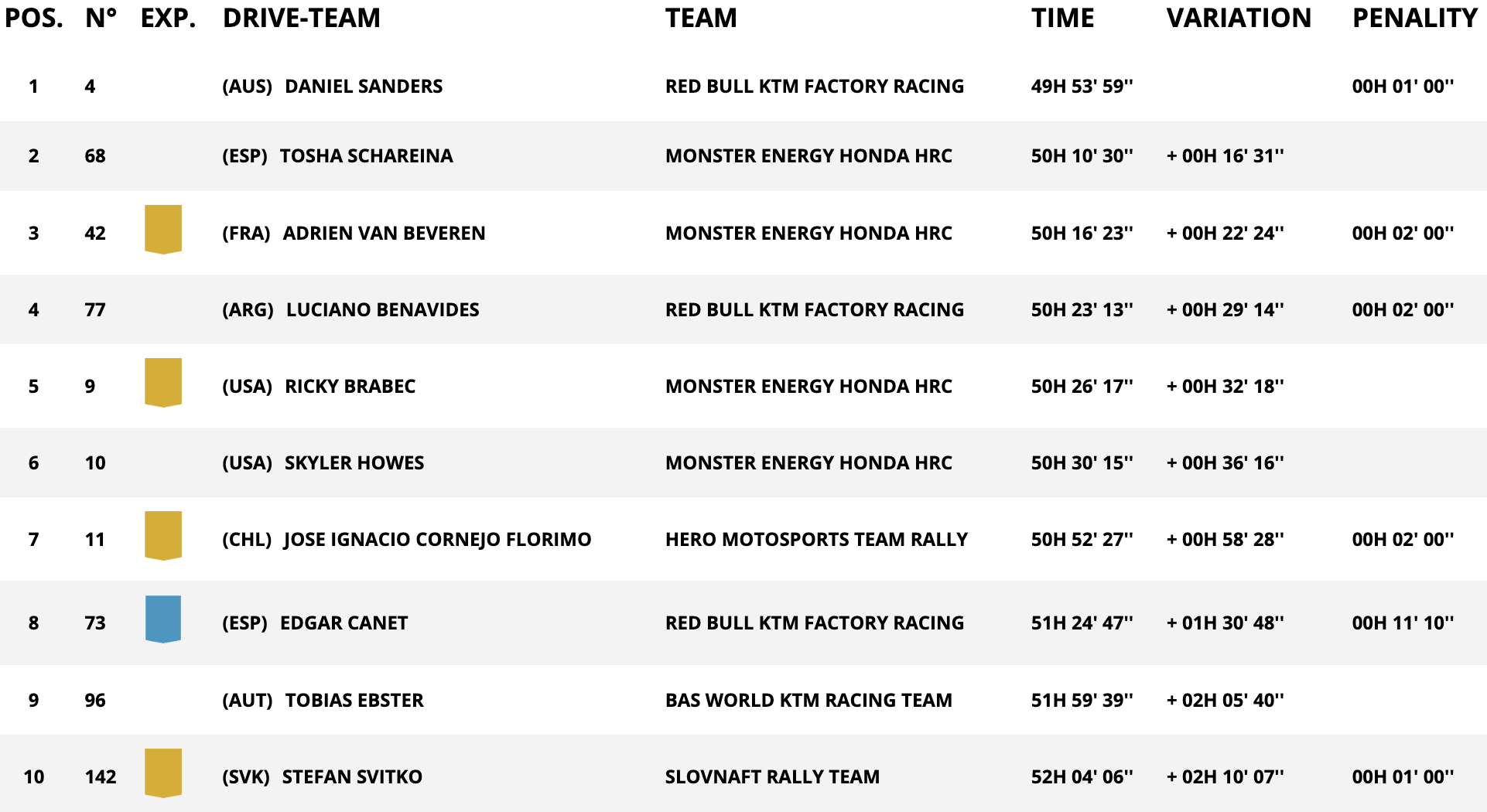 classifica assoluta moto stage 10 dakar