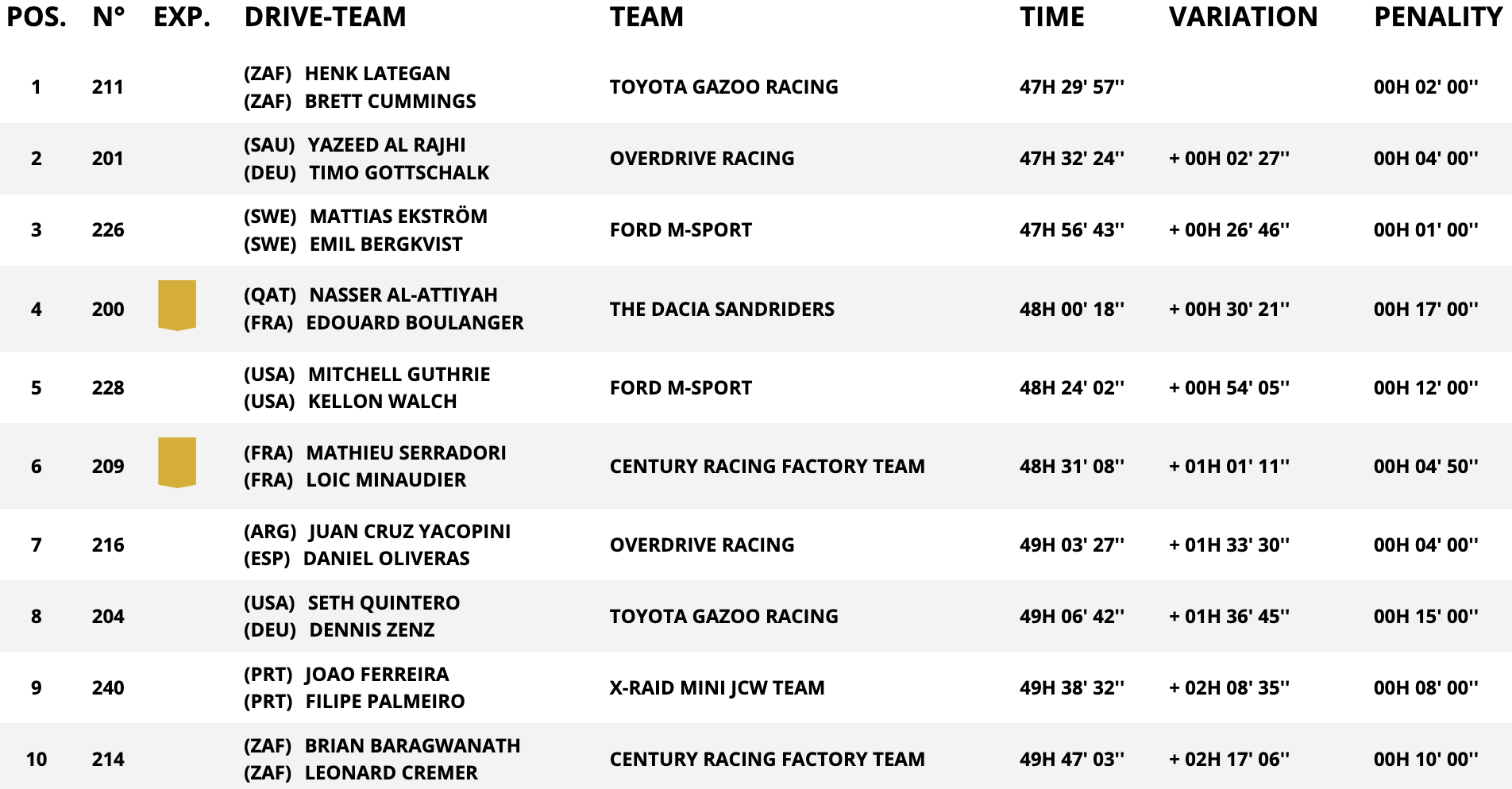 classifica assoluta auto stage 10 dakar