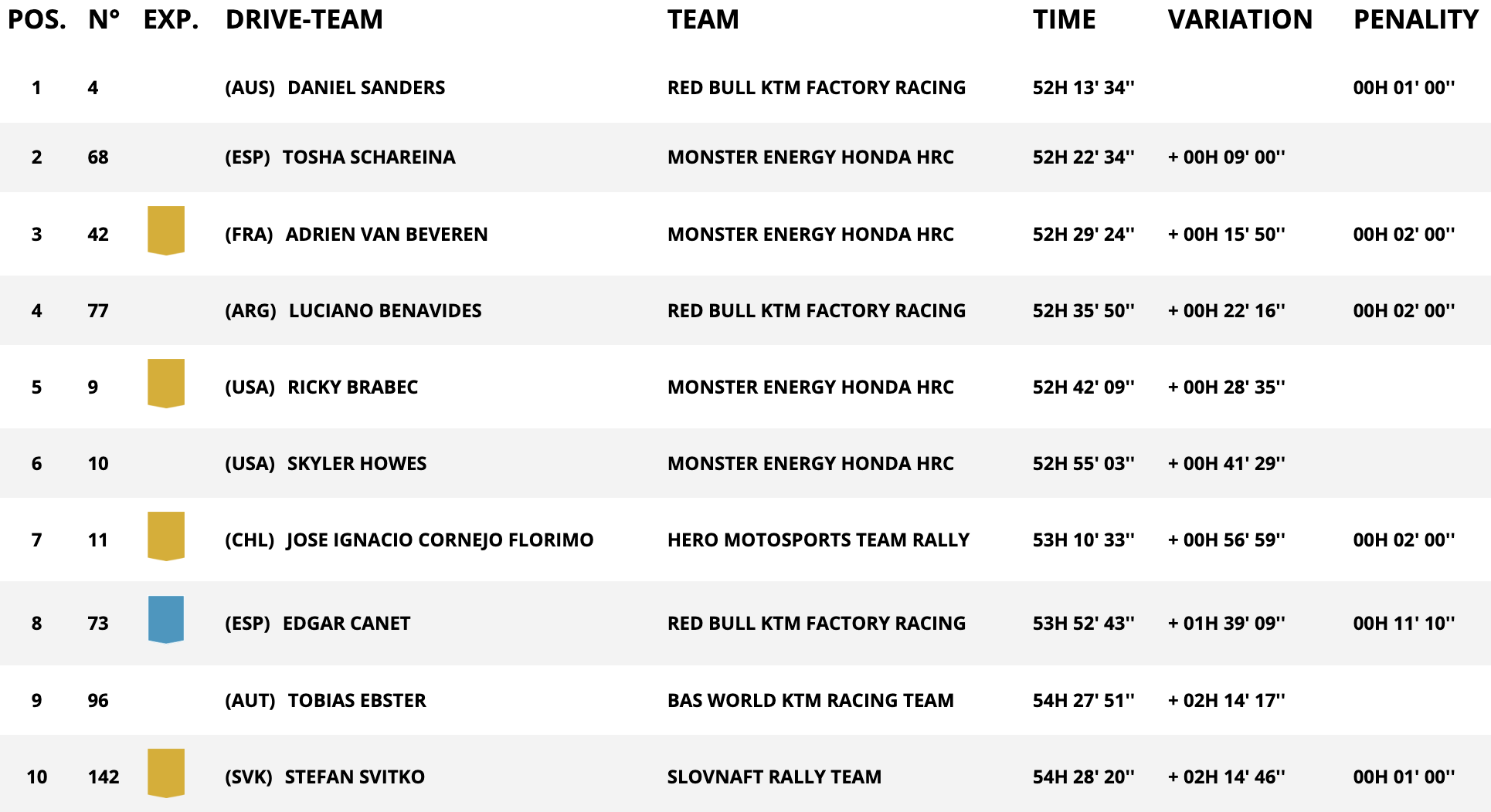 classifica assoluta moto stage 11 dakar