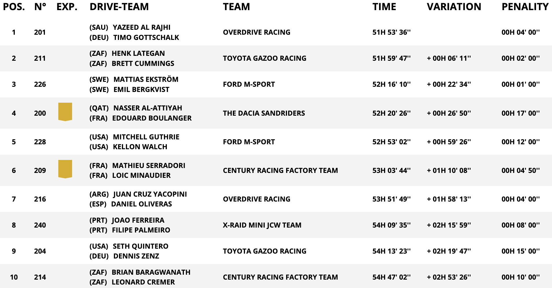 classifica auto stage 11 dakar