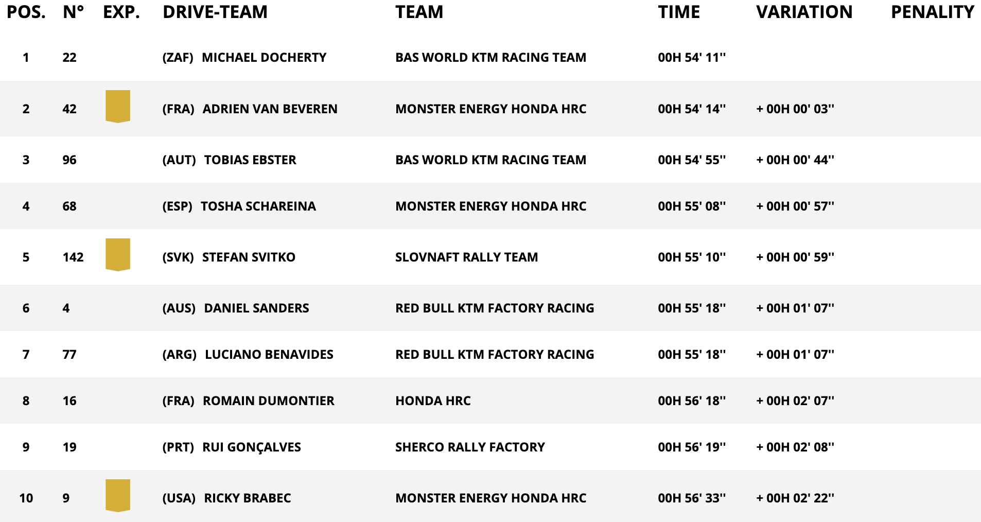 classifica moto stage 12 dakar