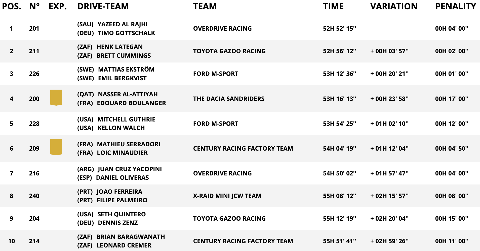 classifica assoluta auto stage 12 dakar