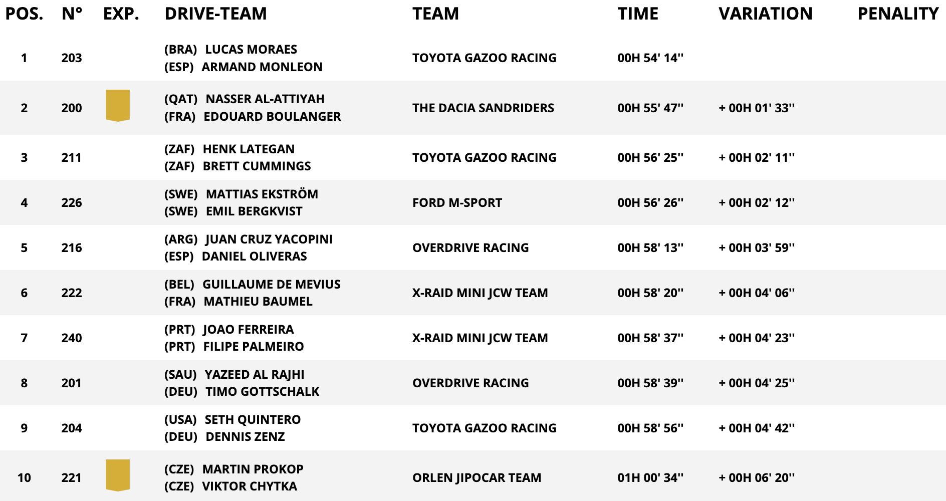 classifica auto stage 12 dakar