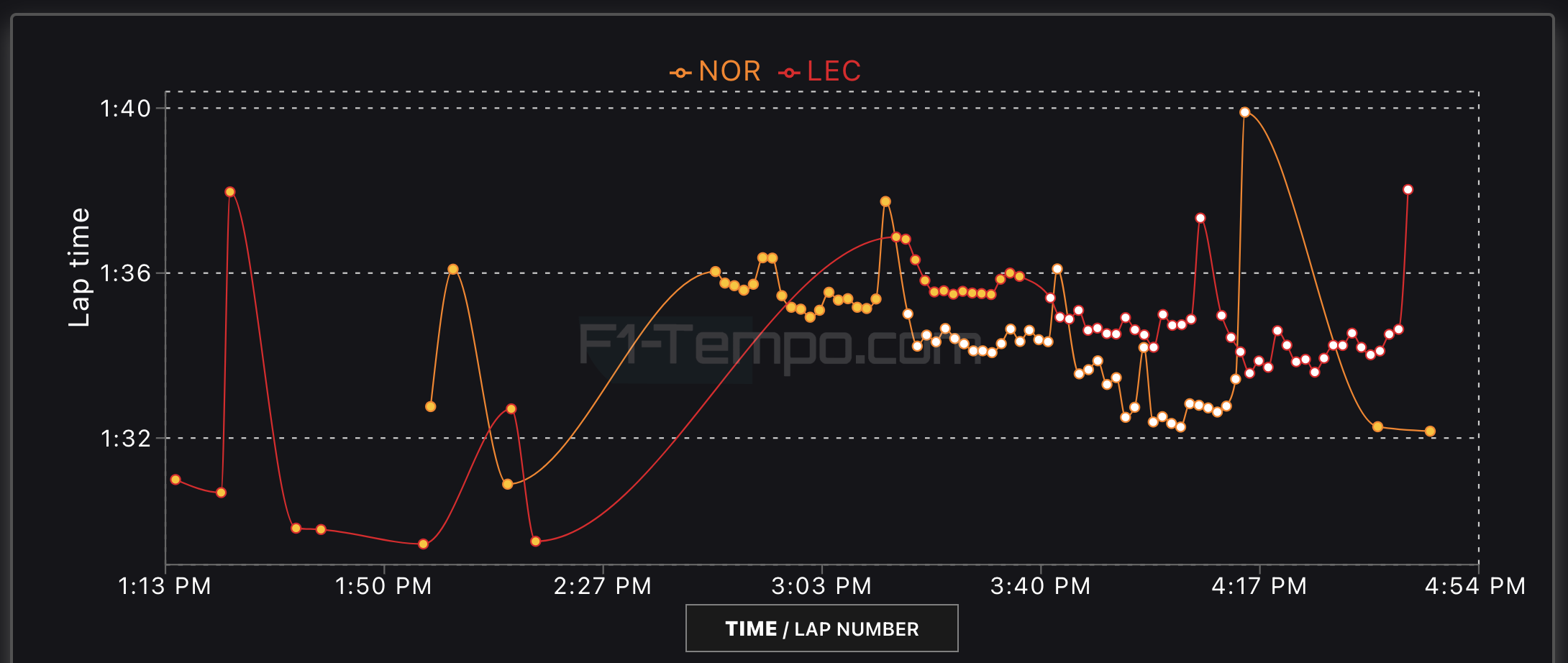 norris leclerc confronto