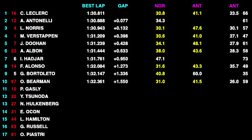day 3 test bahrain f1