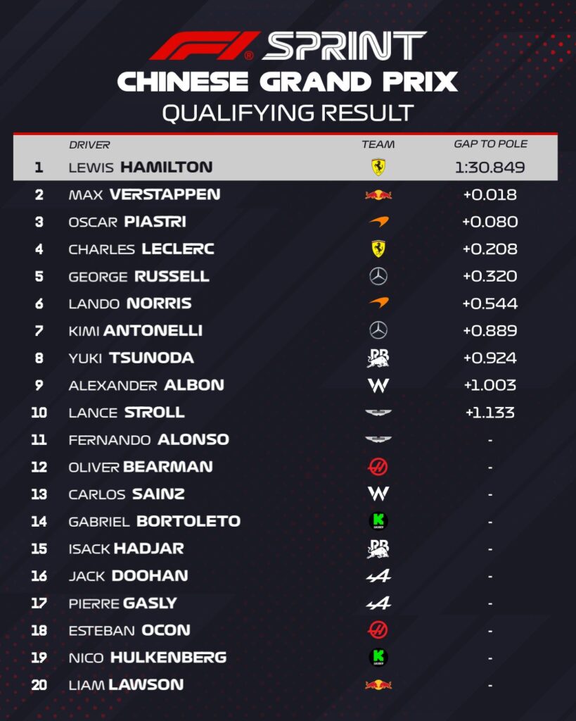qualifiche sprint cina