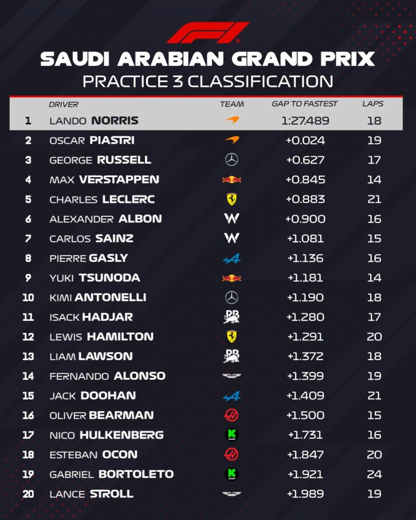 risultati fp3 gp arabia saudita