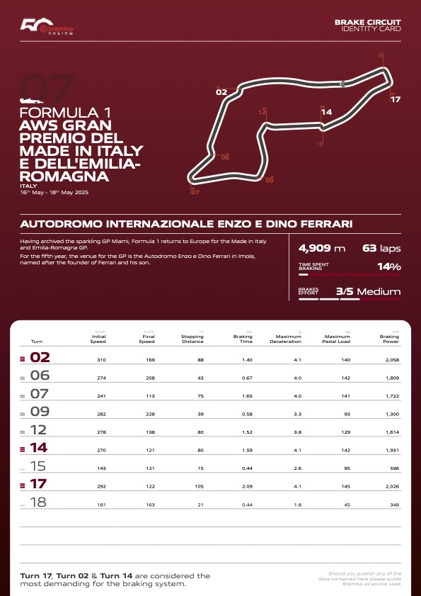 dati brembo imola