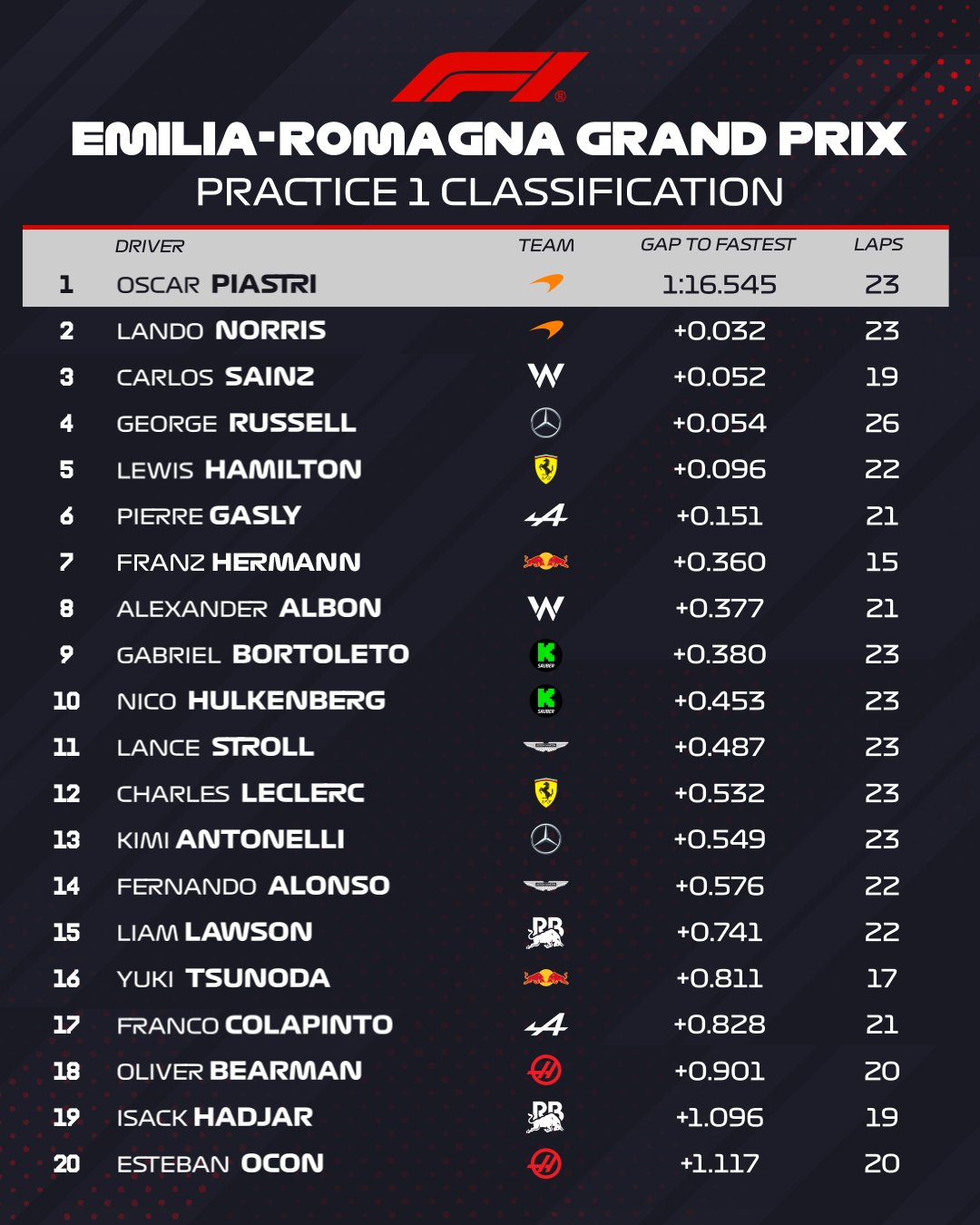 classifica fp1 imola