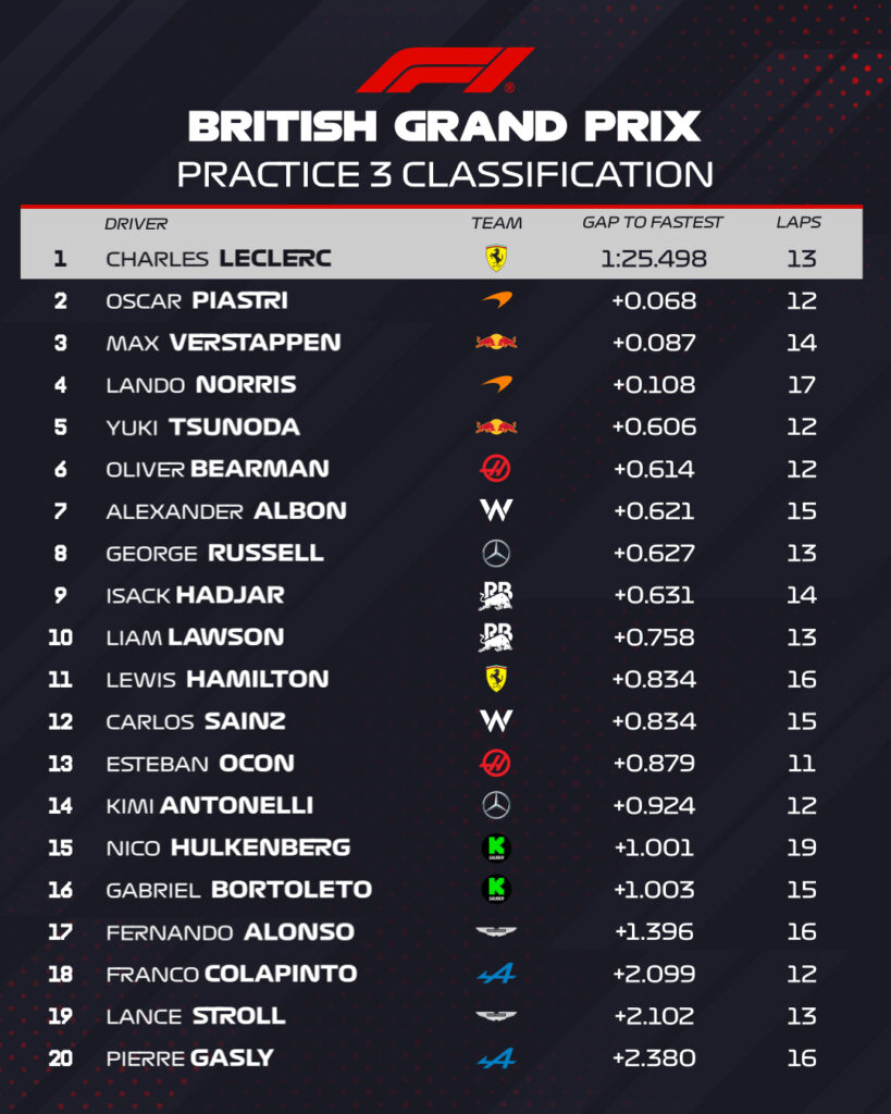 risultati fp3 gp gran bretagna