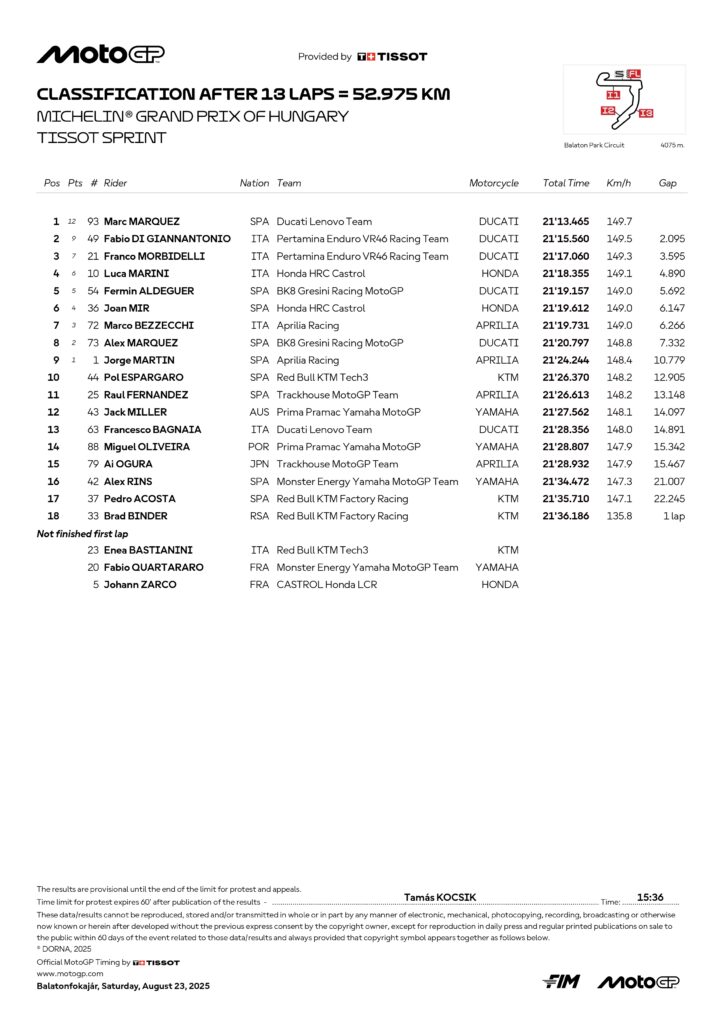 Marc Marquez cannibalizza la Sprint in Ungheria conquistando la vittoria davanti alla coppia di piloti VR46. Ancora in crisi Bagnaia, 13°
