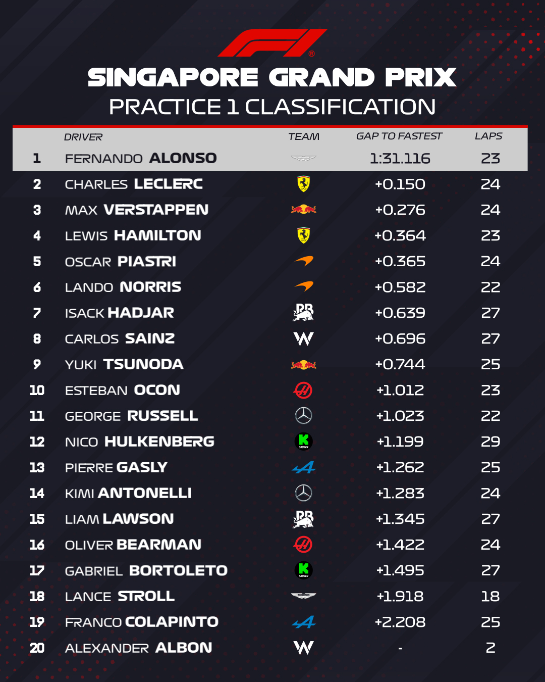 classifica fp1 singapore