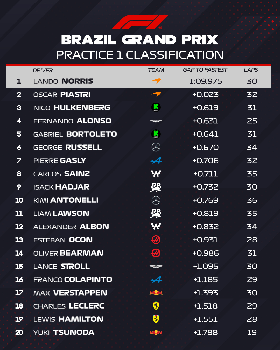 fp1 gp san paolo 2025