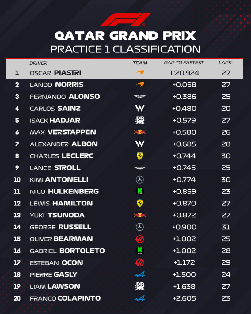 FP1 Qatar Piastri Norris Alonso