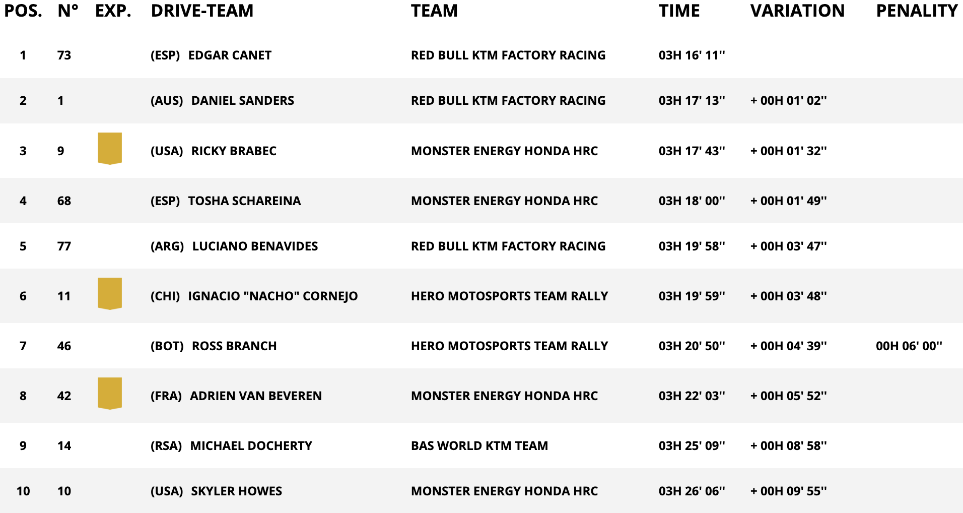 stage 1 moto