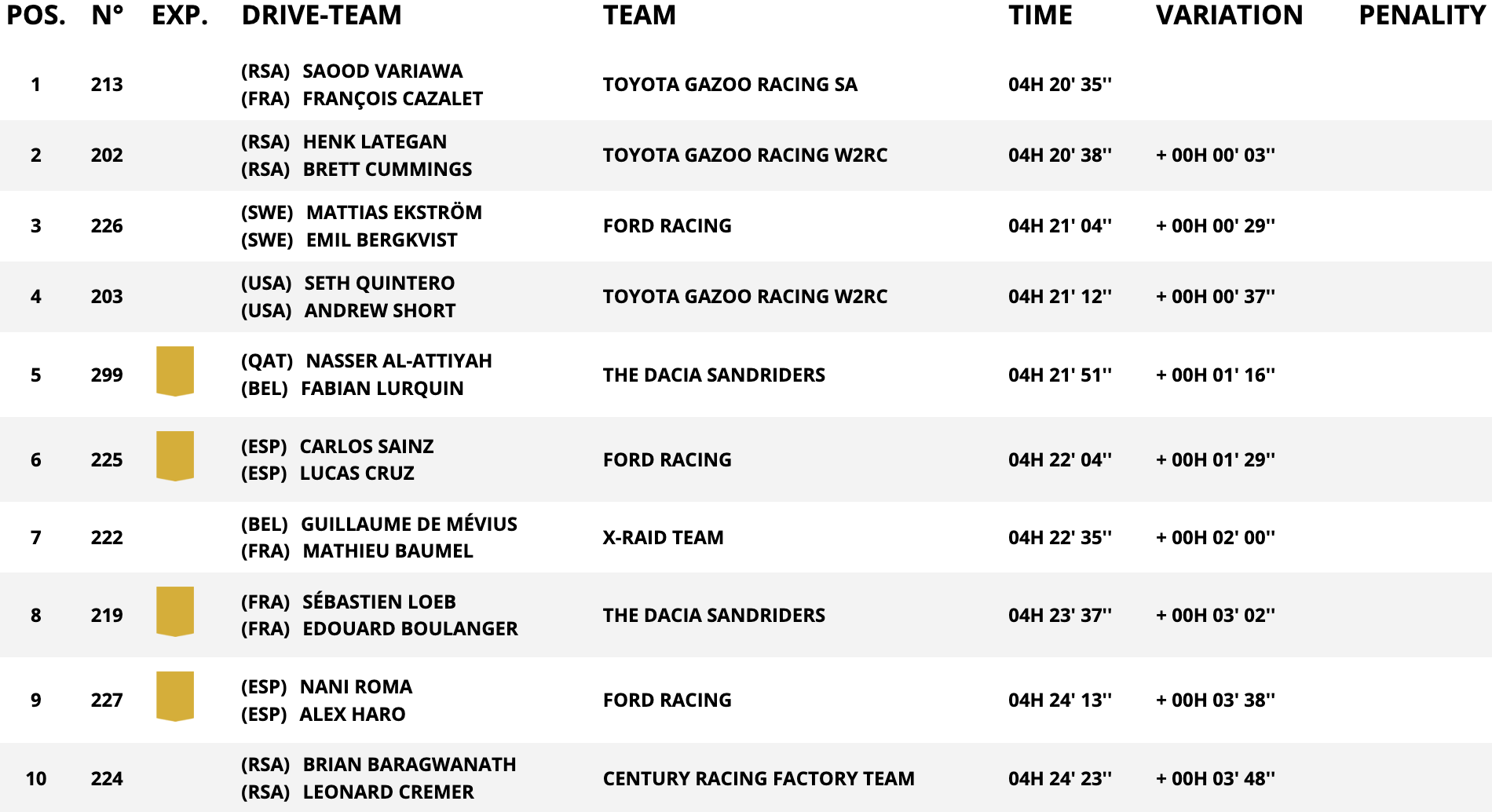 classifica auto stage 8