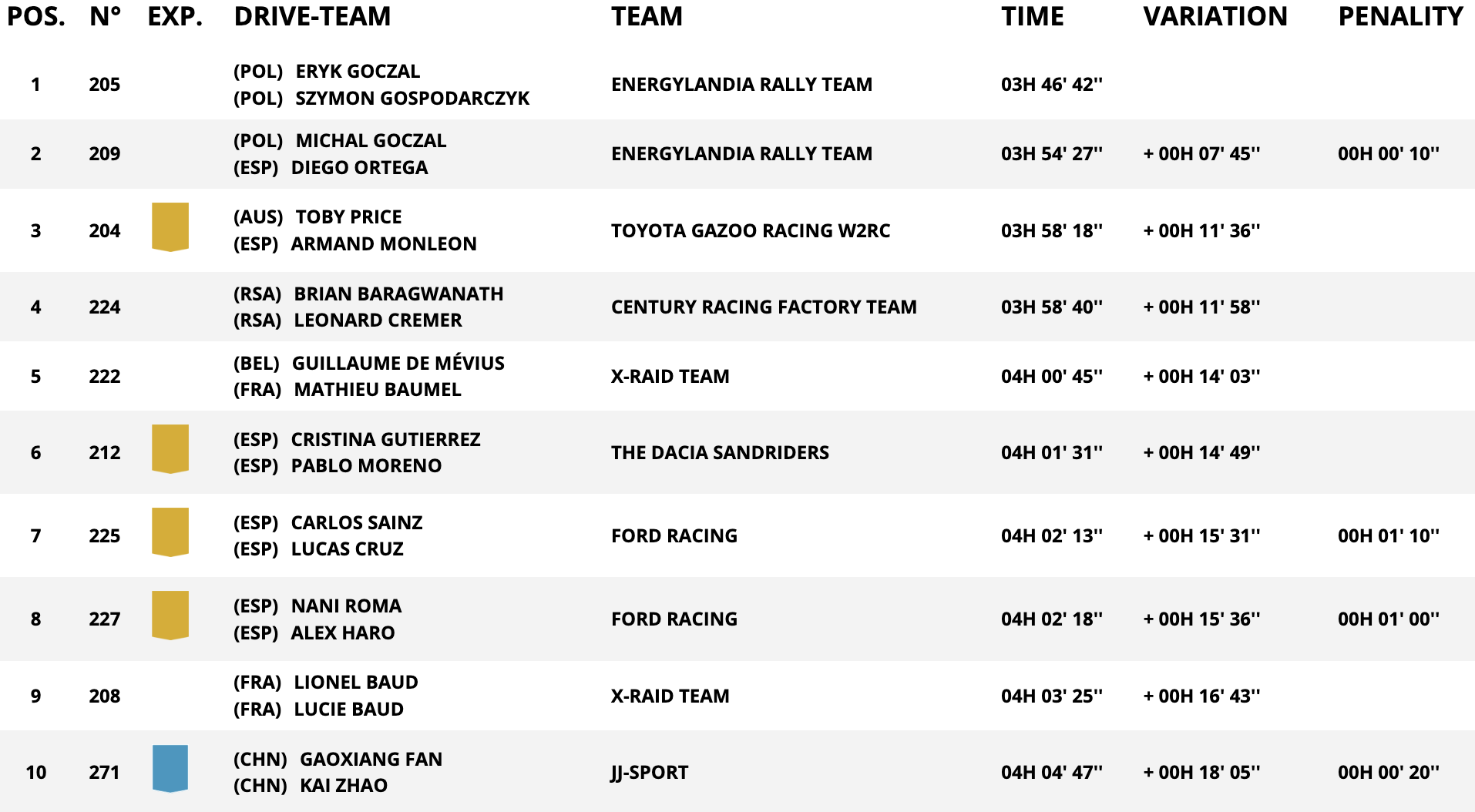 classifica auto stage 9