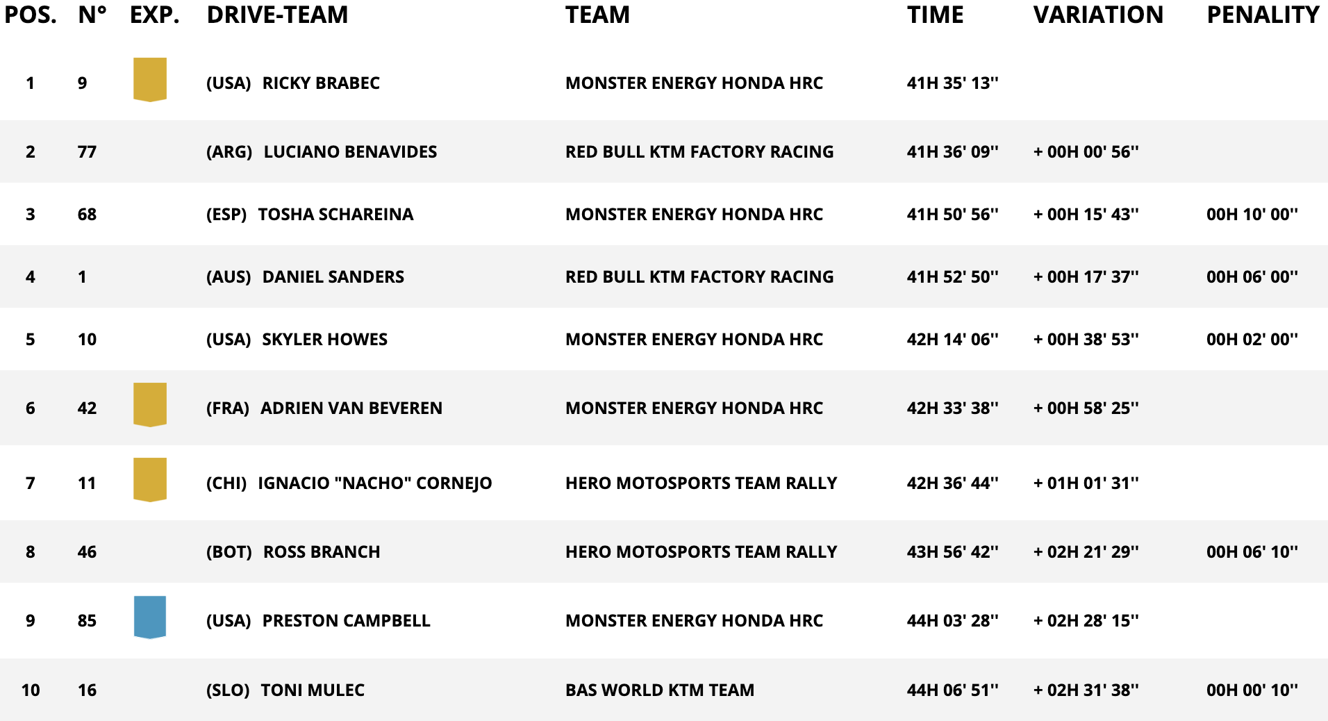 classifica assoluta moto stage 10