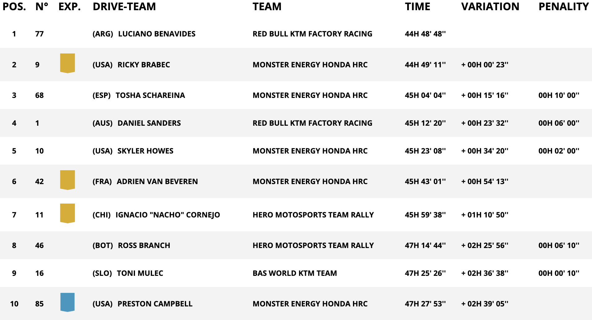 classifica assoluta moto stage 11