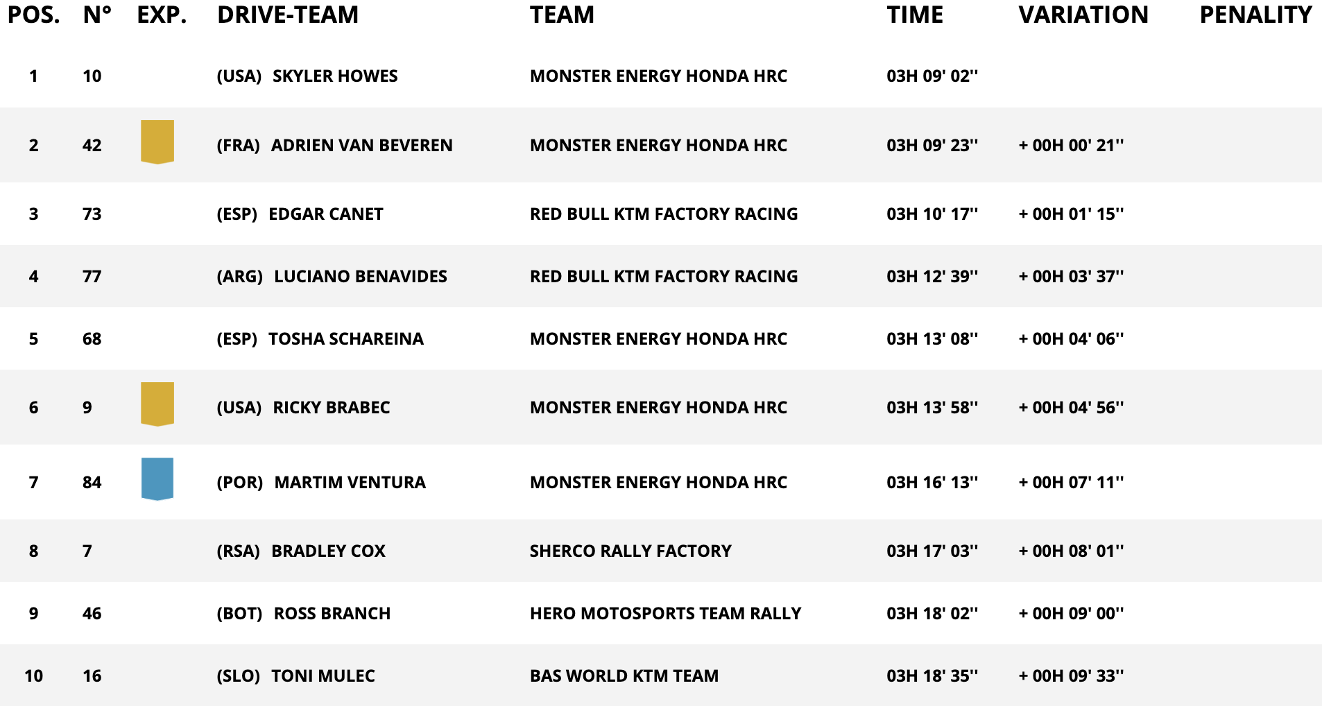 classifica moto stage 11