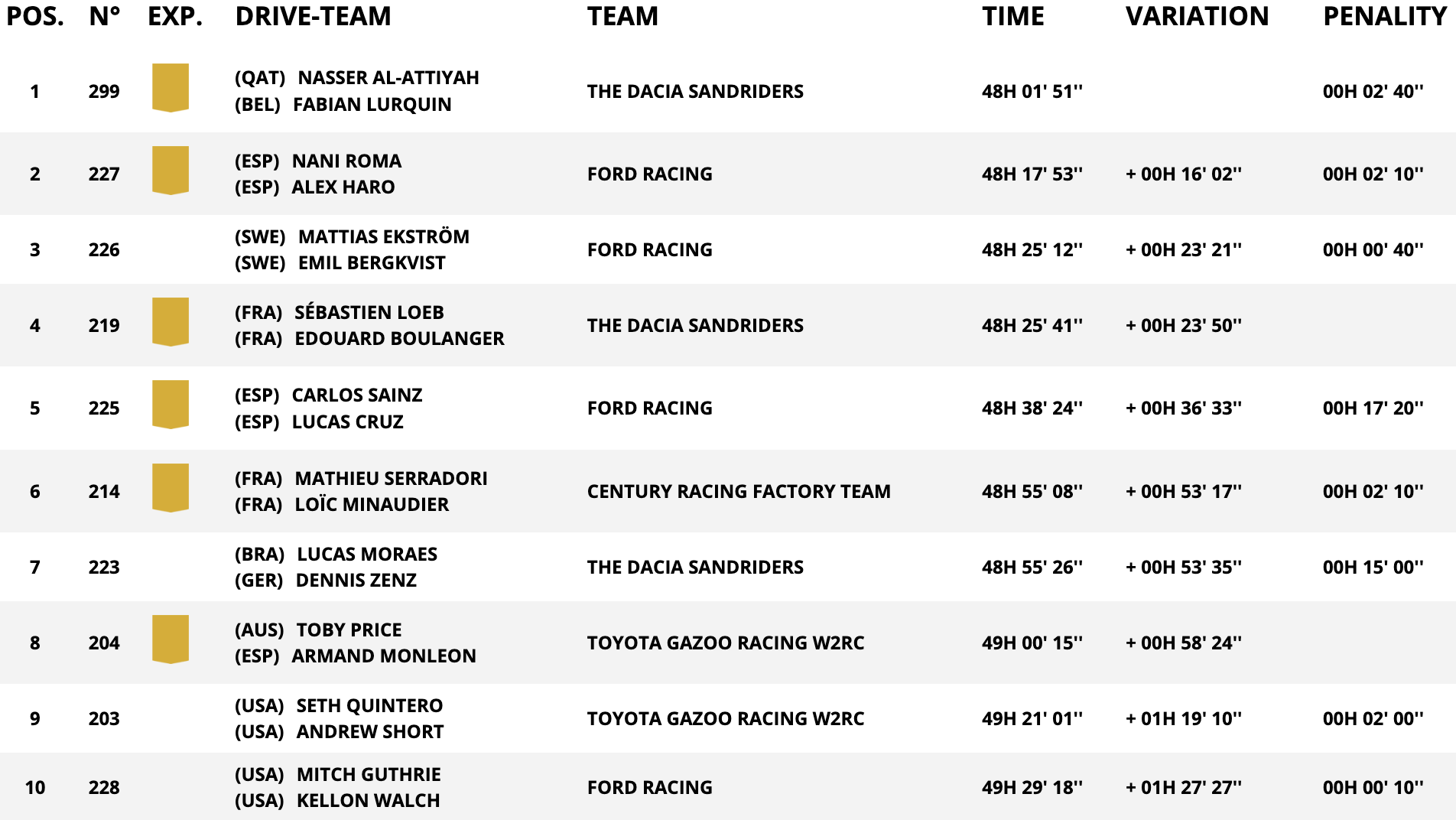classifica auto assoluta stage 12