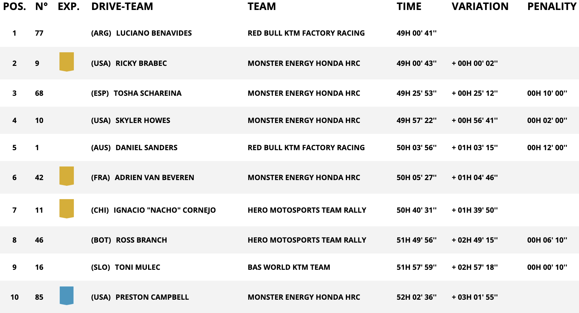 classifica assoluta moto Stage 13