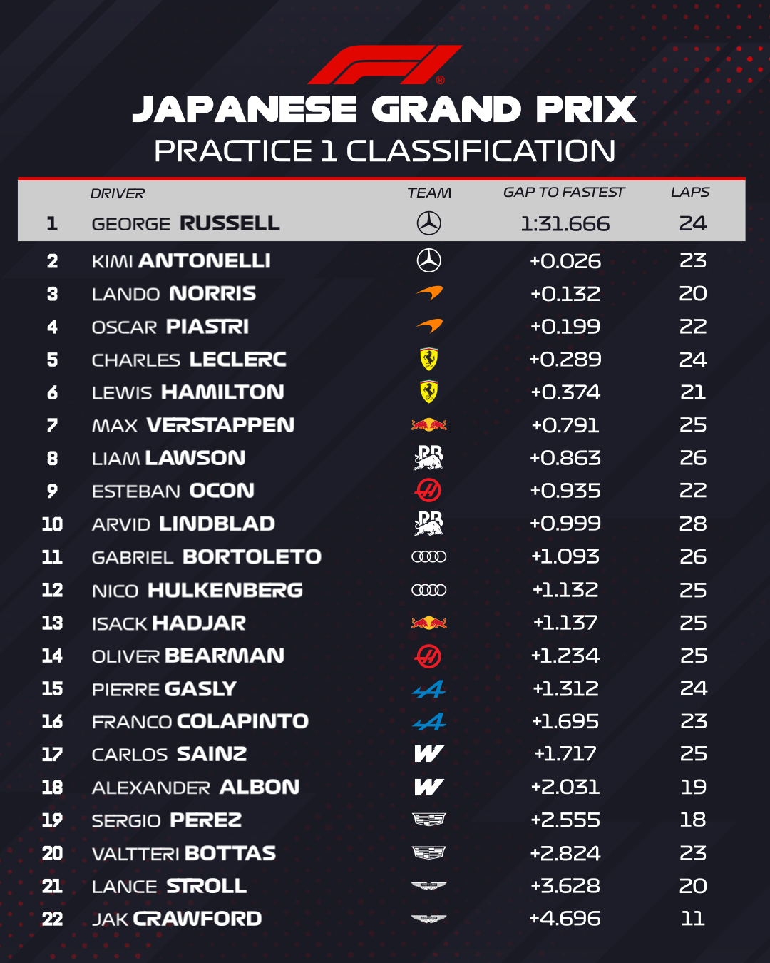 classifica fp1 giappone