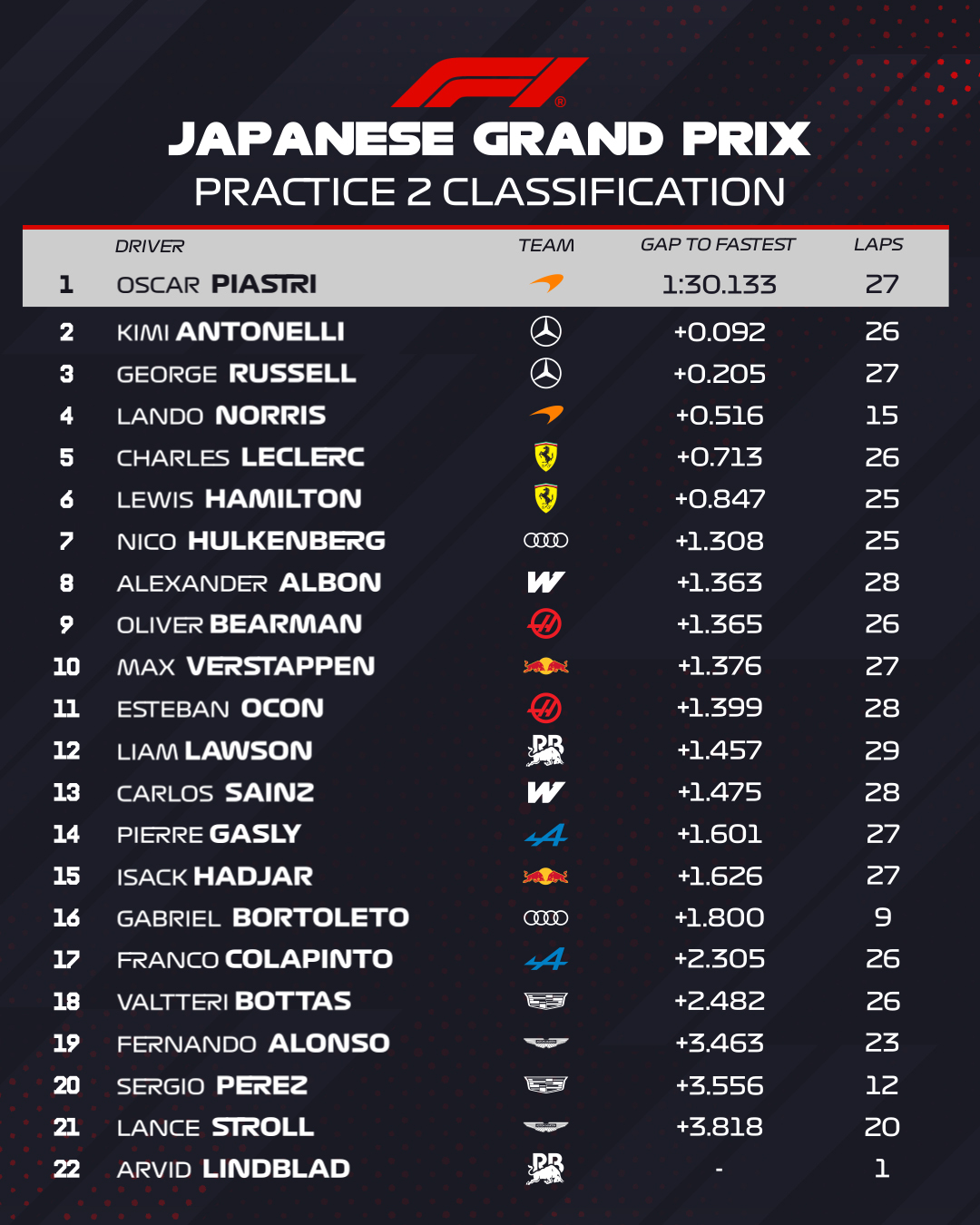 classifica fp2 giappone