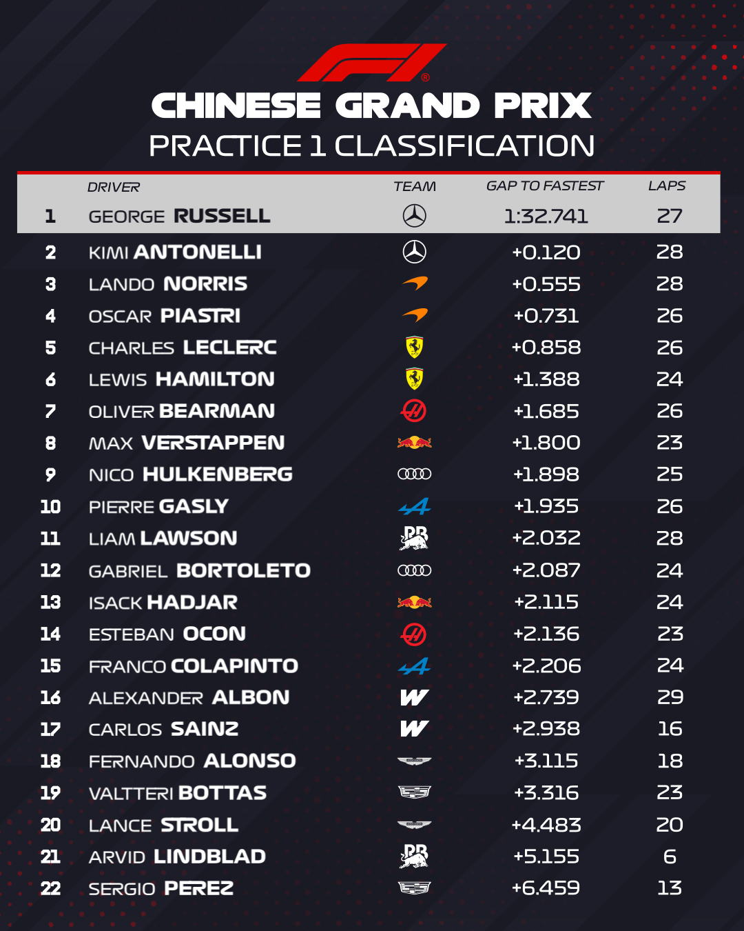 classifica fp1 cina